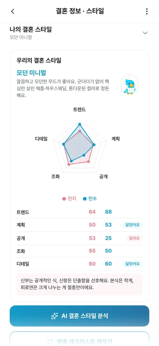 우리의 결혼 스타일과 두 사람 성향 비교 차트